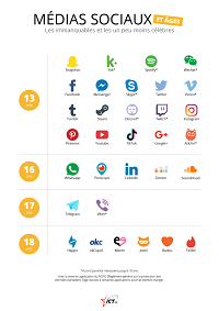 Âge minimum des réseaux sociaux 2021